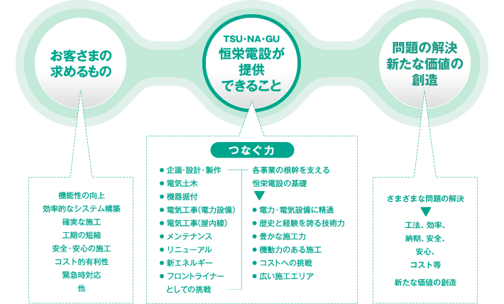 お客さまの求めるもの 機能性の向上 効率的なシステム構築 確実な施工 工期の短縮 安全・安心の施工 コスト的有利性 緊急時対応 他　TSU ・NA・GU 恒栄電設が提供できること つなぐ力 ● 企画・設計・製作 ● 電気土木 ● 機器据付 ● 電気工事（電力設備） ● 電気工事（屋内線） ● メンテナンス ● リニューアル ● 新エネルギー ● フロントライナーとしての挑戦　各事業の根幹を支える恒栄電設の基礎 ● 電力・電気設備に精通 ● 歴史と経験を誇る技術力 ● 豊かな施工力 ● 機動力のある施工 ● コストへの挑戦 ● 広い施工エリア　問題の解決 新たな価値の創造 さまざまな問題の解決 工法、効率、納期、安全、安心、コスト等、新たな価値の創造